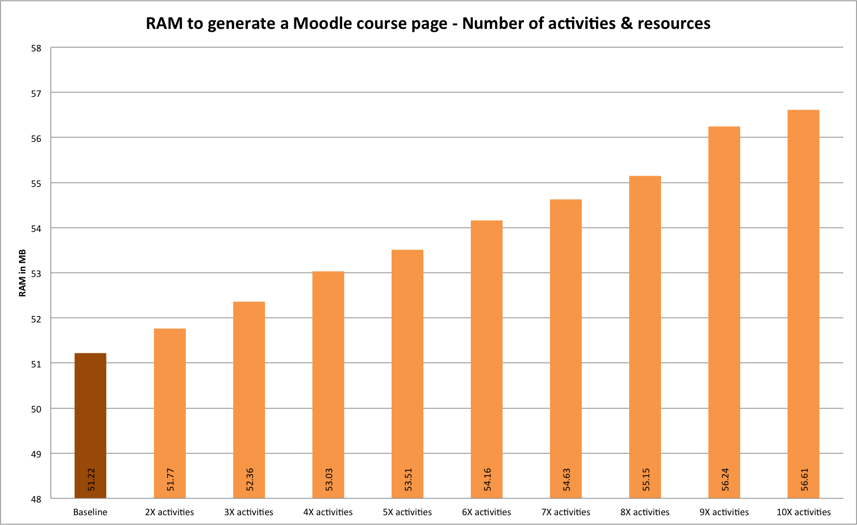 Amount of RAM used to generate a Moodle page depending on the number of activities and resources Amount of RAM used to generate a Moodle page depending on the number of activities and resources