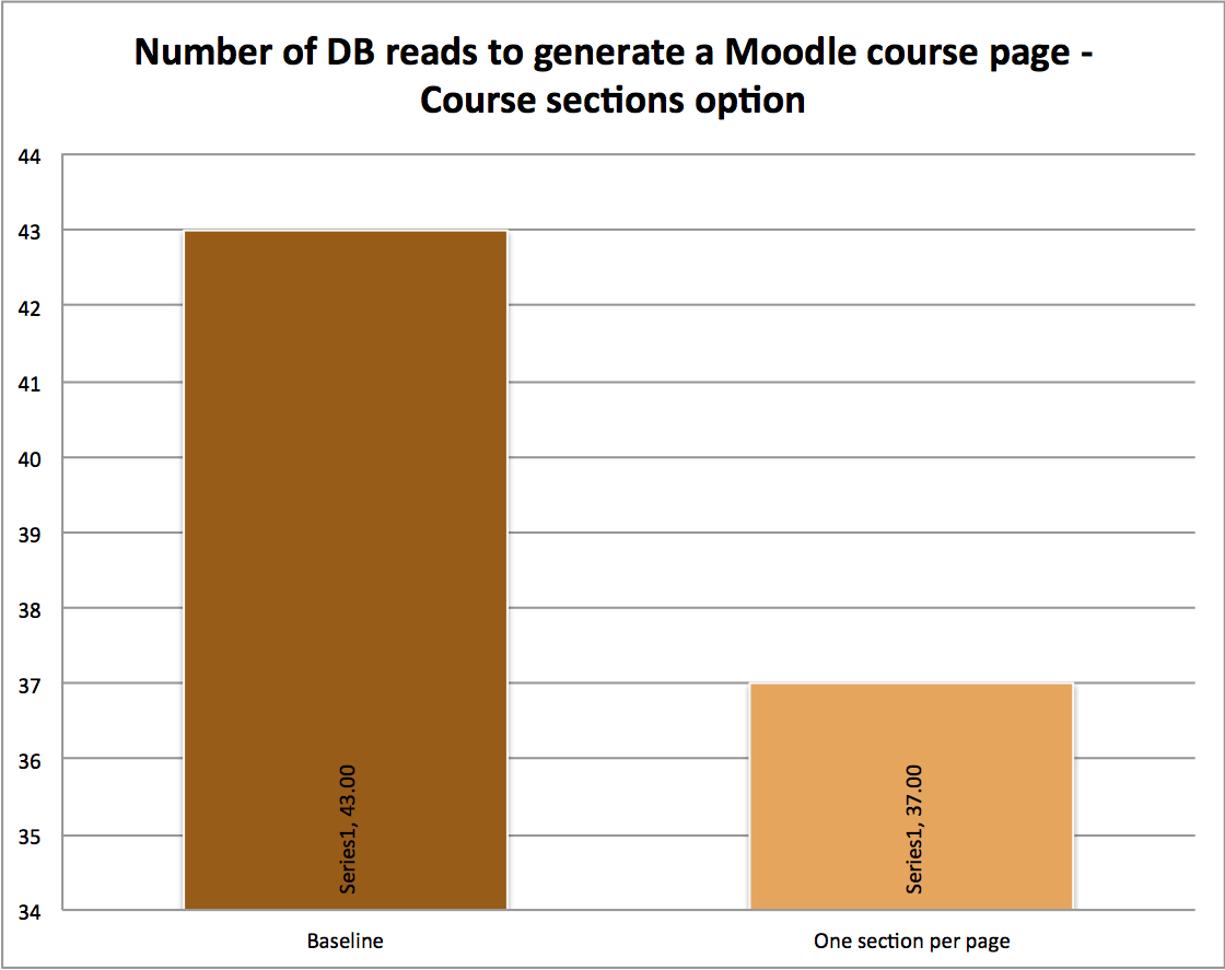 Number of DB reads to generate a Moodle course page - Course sections option Number of DB reads to generate a Moodle course page - Course sections option