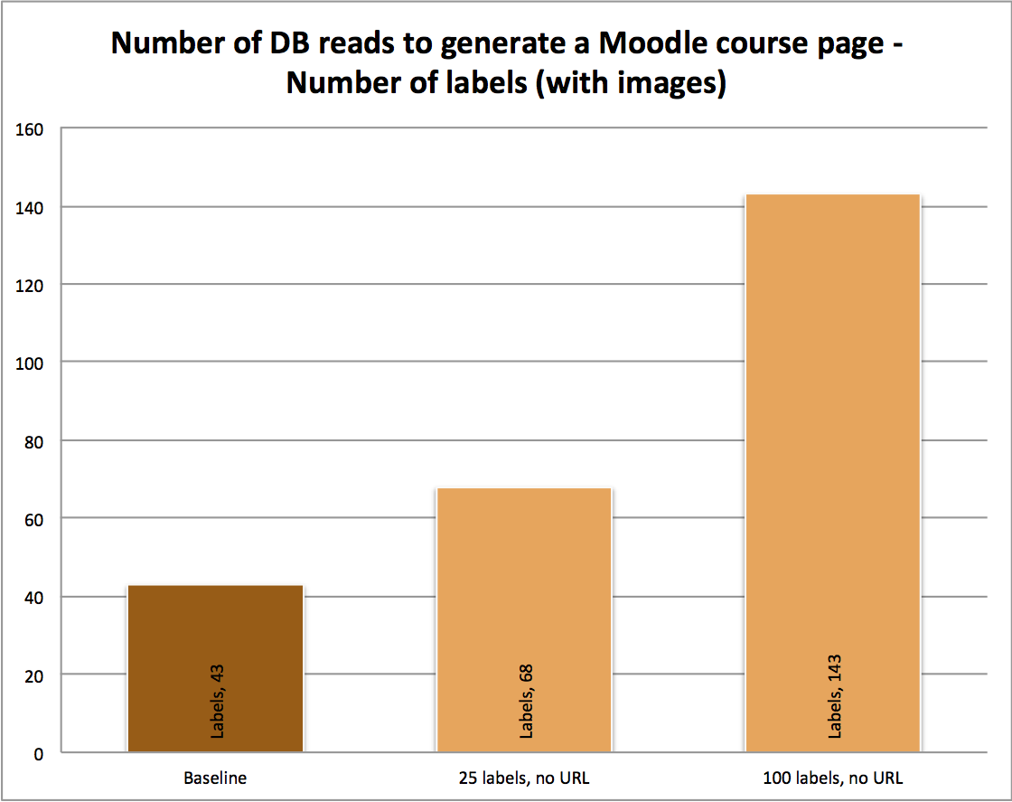 Number of DB reads to generate a Moodle course page - Number of labels (with images) Number of DB reads to generate a Moodle course page - Number of labels (with images)