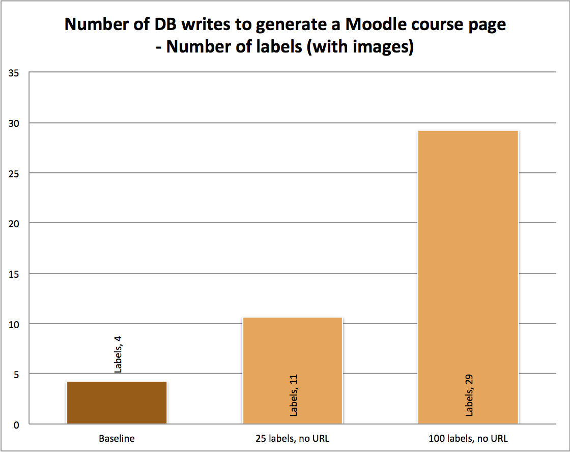 Number of DB writes to generate a Moodle course page - Number of labels (with images) Number of DB writes to generate a Moodle course page - Number of labels (with images)