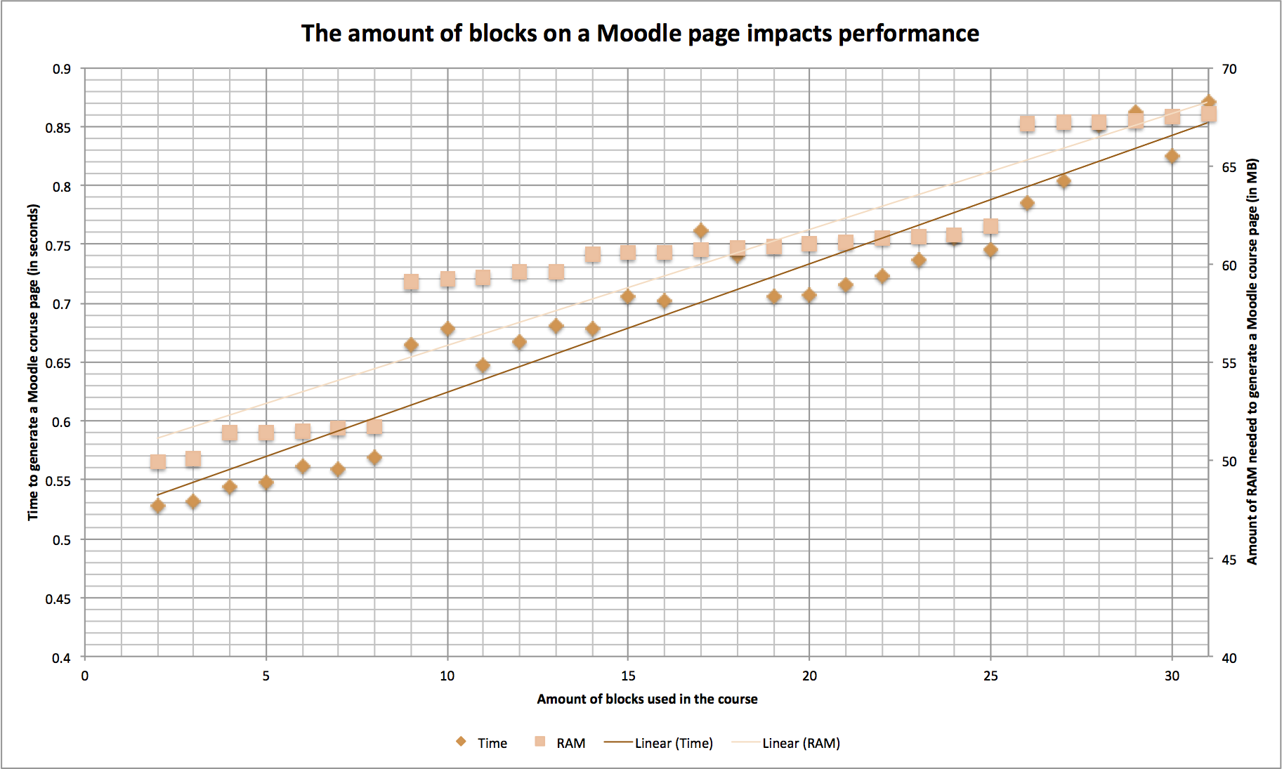 The amount of blocks displayed on a Moodle course page impacts performance The amount of blocks displayed on a Moodle course page impacts performance