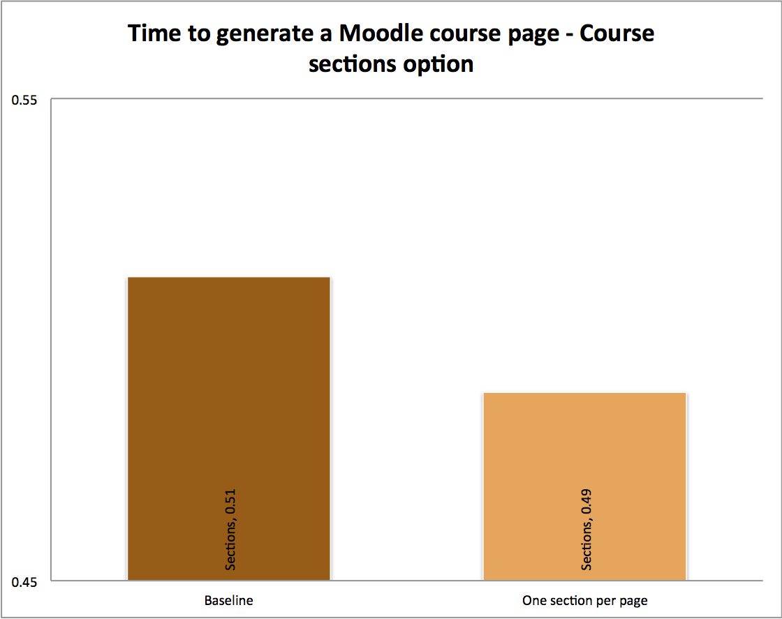 Time to generate a Moodle course page - Course sections option Time to generate a Moodle course page - Course sections option