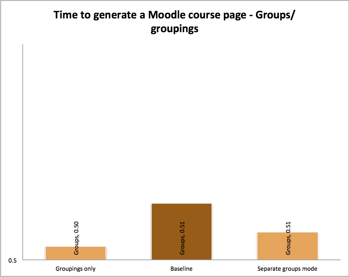 Time to generate a Moodle course page - Groups: groupings Time to generate a Moodle course page - Groups: groupings