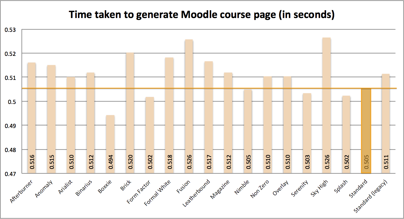 Time to generate a Moodle course page with all box-standard themes Time to generate a Moodle course page with all box-standard themes