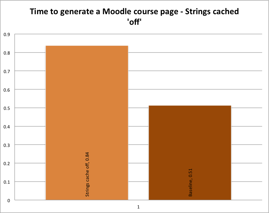Time to generate a Moodle course page with the cache language strings off Time to generate a Moodle course page with the cache language strings off