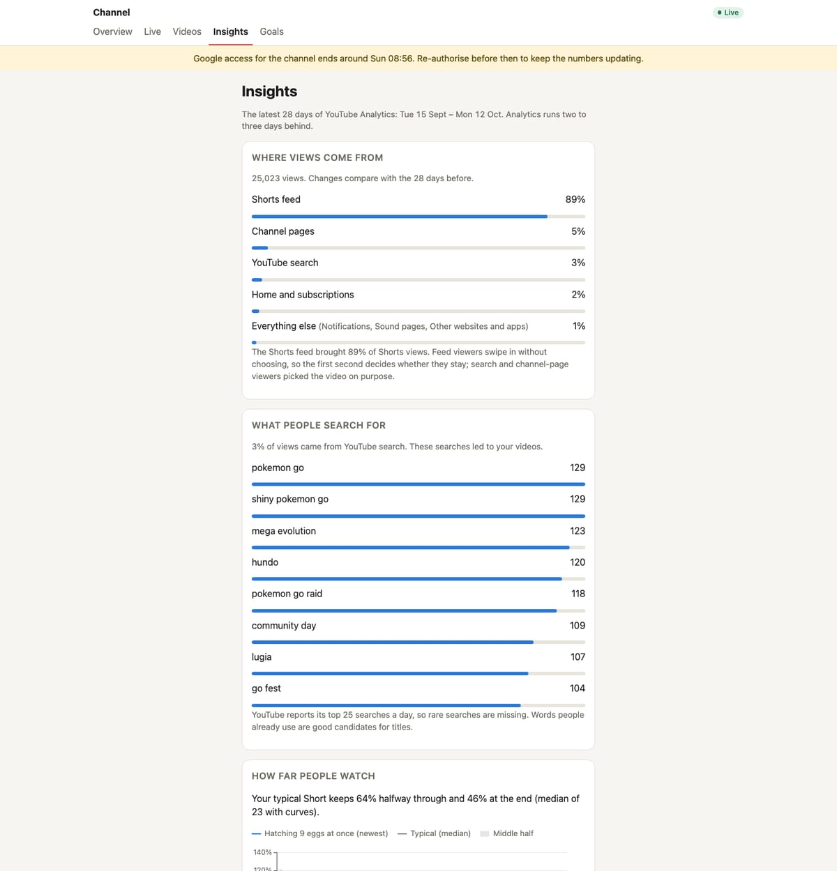 An Insights page with bars for where views come from and for what people searched for