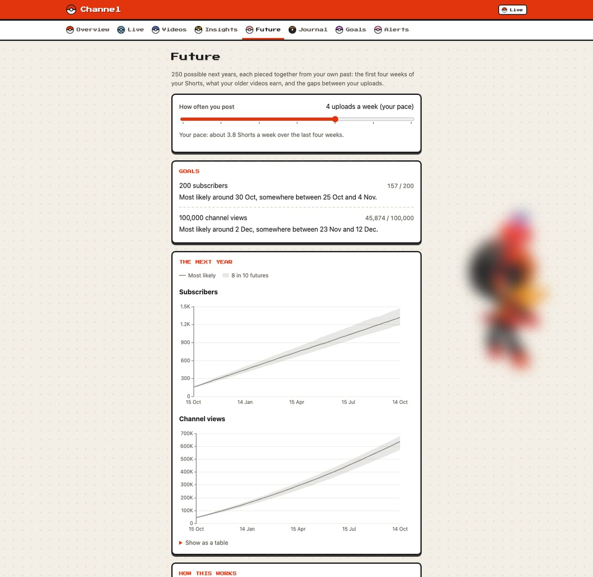 The Future page with a posting-rate slider, goal dates and charts of subscribers and views over the next year