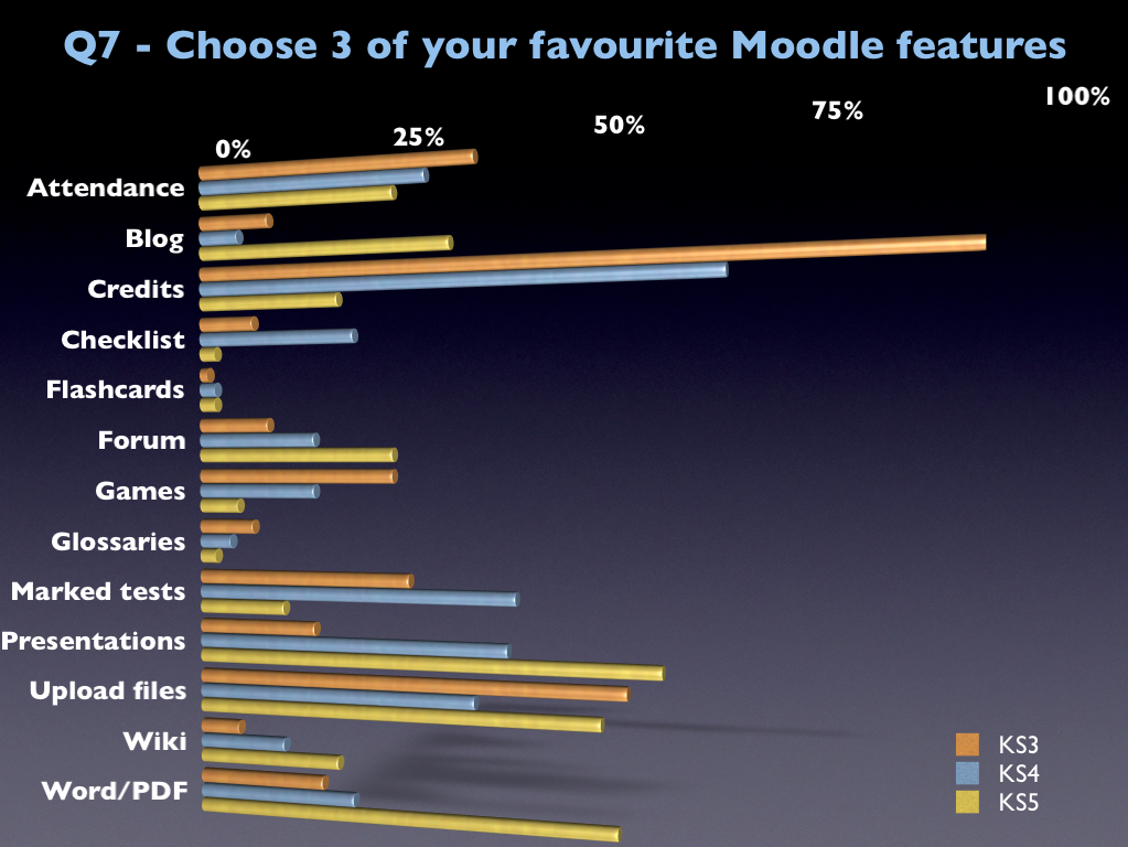 Moodle survey - Choose 3 of your favourite Moodle features