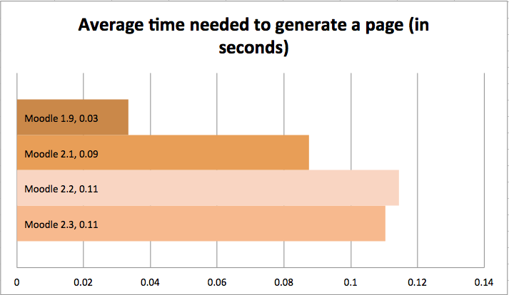 Average time needed to generate a page