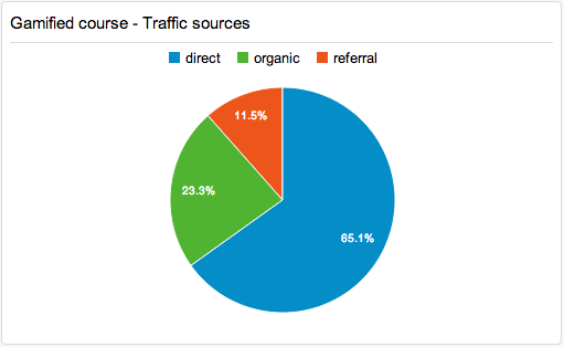 Gamified course traffic sources