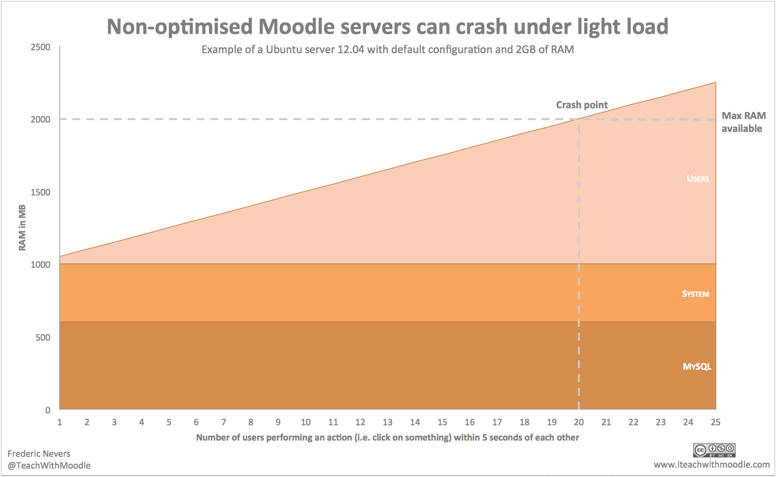Non optimized Moodle servers can crash under light load